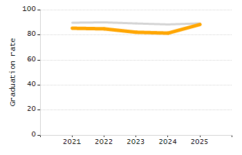 Percentage of school-aged residents enrolled in public school chart