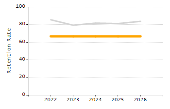 Student attendance absent ten or more days each year chart