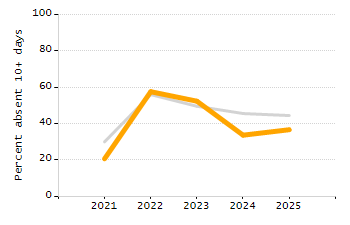 Percentage of school-aged residents enrolled in public school chart