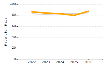 Organization Total Enrollment percentage chart