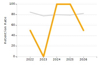 Percentage of kindergarten students enrolled full-day kindergarten line chart
