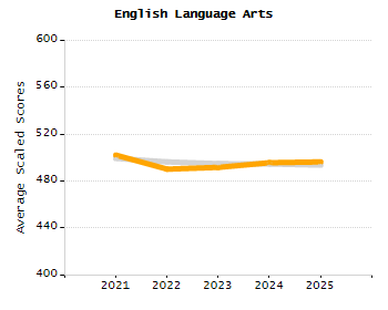 4-year cohort graduation rate chart