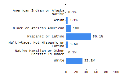 Percentage of school-aged residents enrolled in public school chart
