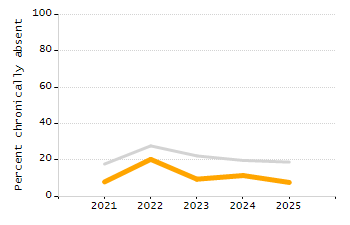 Chronically absent rate chart