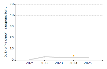 Percentage of school-aged residents enrolled in public school chart
