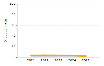 Percentage of school-aged residents enrolled in public school chart