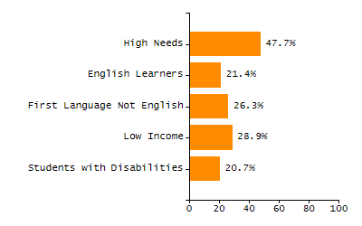 Chronically absent rate chart