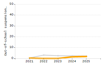 5-year cohort graduation rate chart