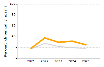 Student attendance absent ten or more days each year chart