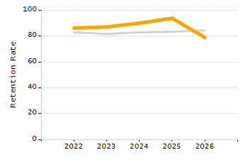Percentage of kindergarten students enrolled full-day kindergarten line chart