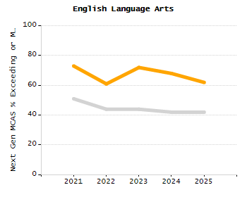 Organization Total Enrollment percentage chart