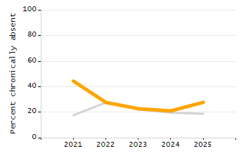 Organization Total Enrollment percentage chart
