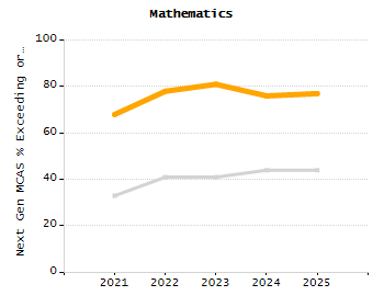 Percentage of kindergarten students enrolled full-day kindergarten line chart