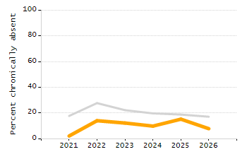 Percentage of kindergarten students enrolled full-day kindergarten line chart