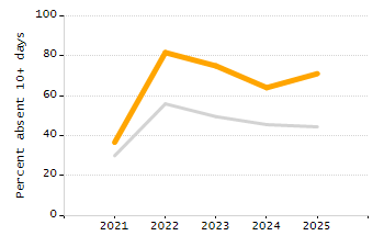 Percentage of students suspended out-of-school at least once chart