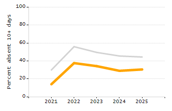 5-year cohort graduation rate chart