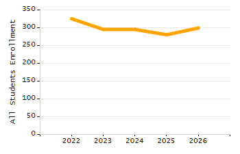 Organization Total Enrollment percentage chart