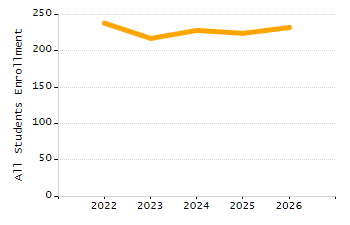 5-year cohort graduation rate chart