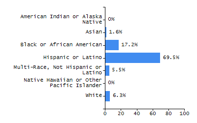 Organization Total Enrollment percentage chart
