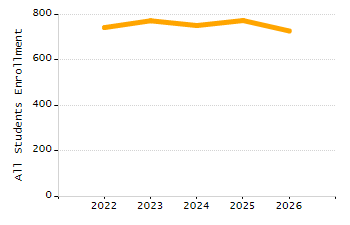 Student attendance absent ten or more days each year chart