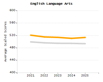 Student attendance absent ten or more days each year chart