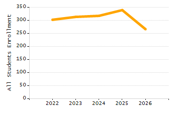 Percentage of school-aged residents enrolled in public school chart