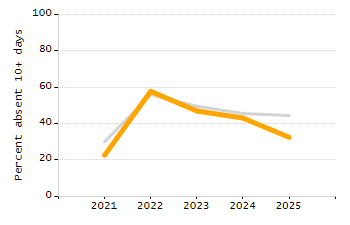Organization Total Enrollment percentage chart
