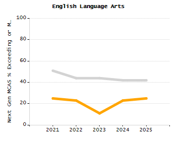 Percentage of school-aged residents enrolled in public school chart
