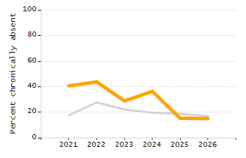 Percentage of kindergarten students enrolled full-day kindergarten line chart