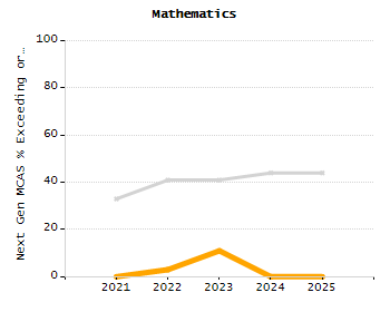 Percentage of kindergarten students enrolled full-day kindergarten line chart