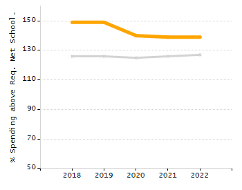 Percentage of kindergarten students enrolled full-day kindergarten line chart