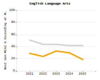 Dropout rate chart