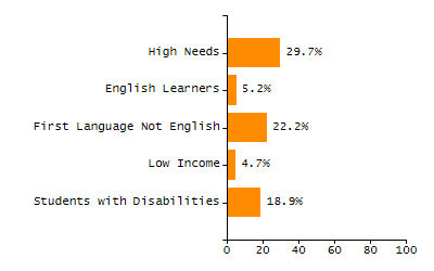 Organization Total Enrollment percentage chart