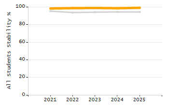 Percentage of kindergarten students enrolled full-day kindergarten line chart