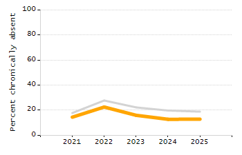 Percentage of students suspended in-school at least once chart