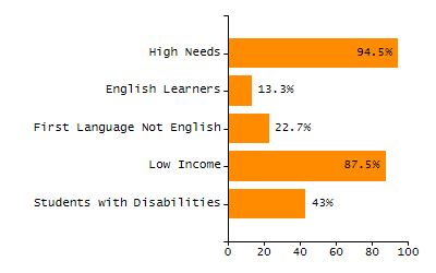 Percentage of kindergarten students enrolled full-day kindergarten line chart