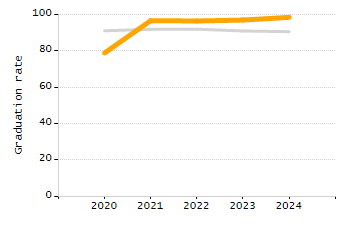 4-year cohort graduation rate chart