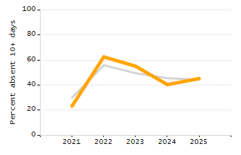 Percentage of school-aged residents enrolled in public school chart
