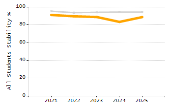 Percentage of students suspended out-of-school at least once chart