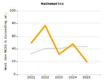 Percentage of kindergarten students enrolled full-day kindergarten line chart