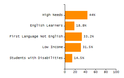 Percentage of school-aged residents enrolled in public school chart
