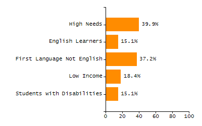 Dropout rate chart