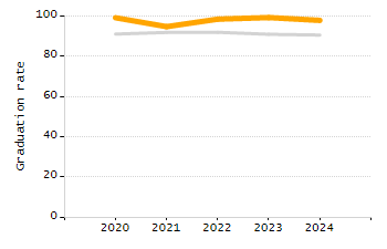 5-year cohort graduation rate chart