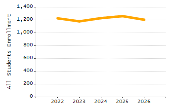 Percentage of kindergarten students enrolled full-day kindergarten line chart