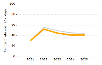 Student attendance absent ten or more days each year chart