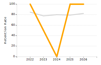 Percentage of kindergarten students enrolled full-day kindergarten line chart