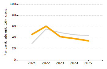 Organization Total Enrollment percentage chart