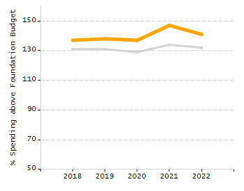 Percentage of kindergarten students enrolled full-day kindergarten line chart