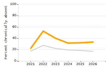 Percentage of students suspended in-school at least once chart