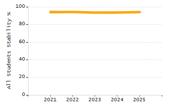 5-year cohort graduation rate chart